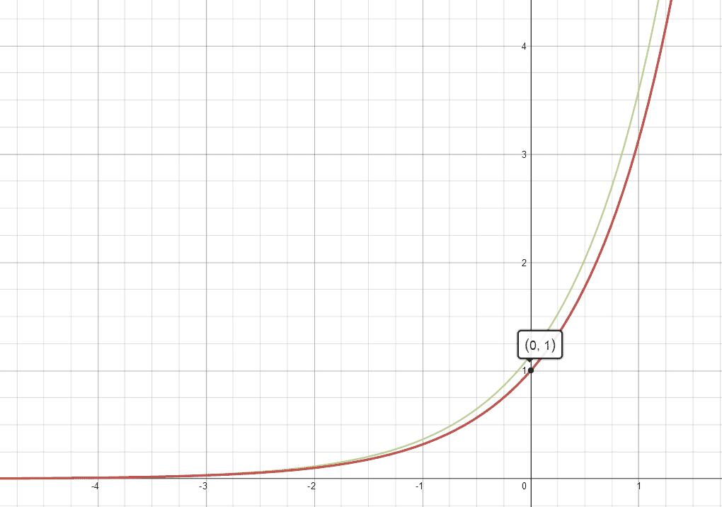 The exponential function pi^x (red) and its derivative (green)